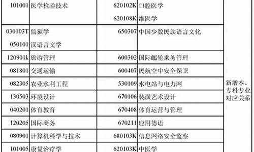 专科专业目录2023版,专科招生专业目录