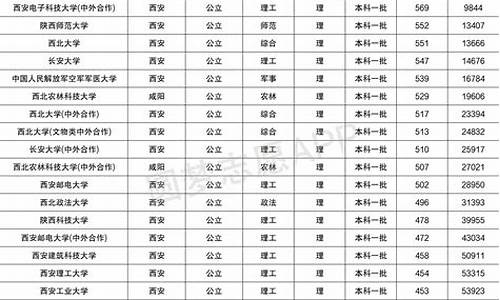 2024年高考陕西分数线,二零二一年陕西高考分数线