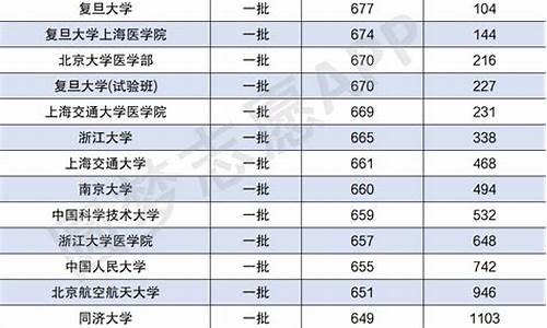 本科的最低分数线,本科分数线最低多少分2020