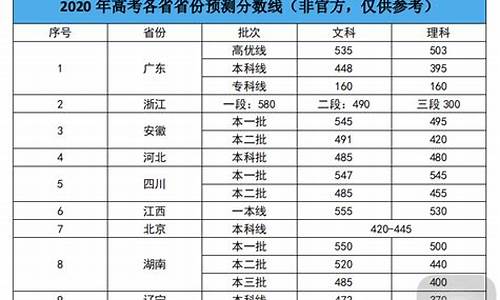 各省2020年高考分数线对比_2020年高考各省分数线一样吗