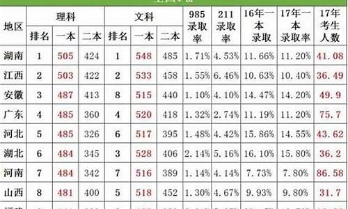 2017年吉林一本分数线_2017高考一本线吉林