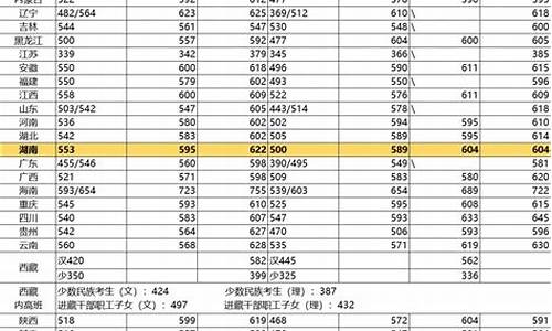 湖南各大学录取分数线2023_湖南各大学录取分数线2021