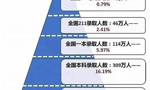 高考难度分布比例,高考难度分布