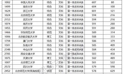 985大学分数线最低的学校,985分数线最低的大学排行榜