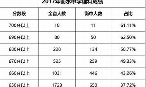 2017高考成绩分数,2017年高考的分数