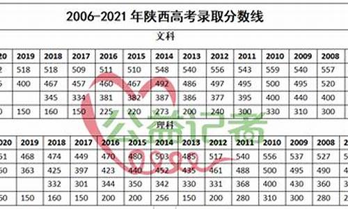 历年陕西高考一本分数线,历年陕西高考