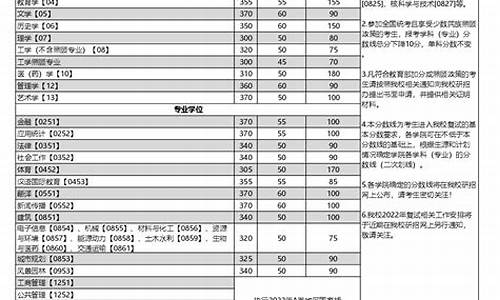 重庆大学研究生分数线2023年公布_重庆大学研究生分数线