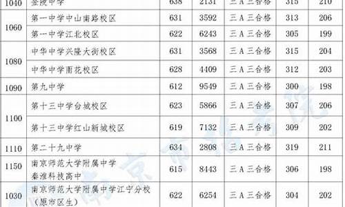 2017年南京中考录取分数线已公布_2017年南京市高考