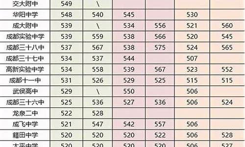 成都中考录取分数线2023年公布_成都中考录取分数线