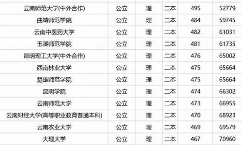 云南省二本大学排名及录取分数线,云南省二本大学排名及录取分数线理科