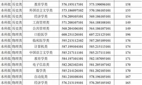 郑州大学2022录取分数线_郑州大学录取分数线表