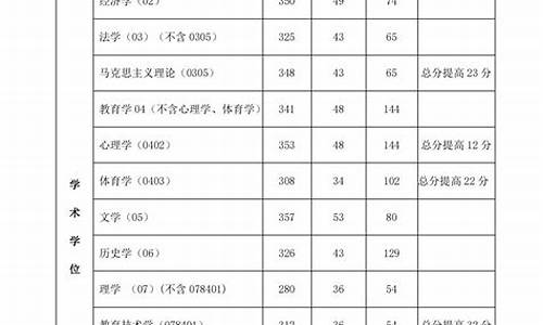 2023年考研复试分数线是多少啊,2023年考研复试分数线是多少