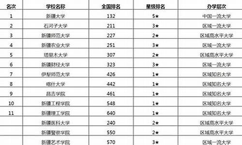 新疆本科大学排名一览表,新疆学校排名大学名单