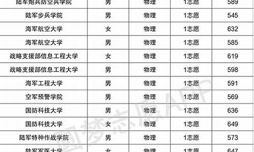 军校招生录取分数线是多少,军校招生简章2020分数