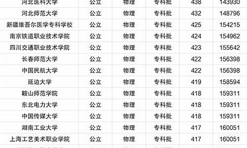 河北录取分数线2022排行,河北录取分数线2022