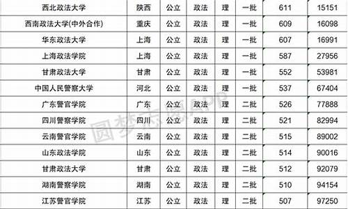 所有政法大学分数线_政法大学分数线最低的学校