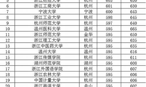 2016年浙江省高考分数排位表,2016年浙江省高考分数