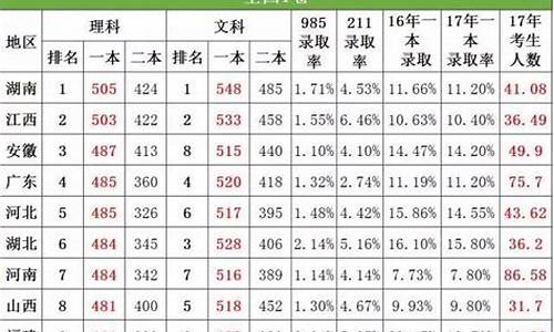 2013高考一本录取率_2013高考一本录取率高吗