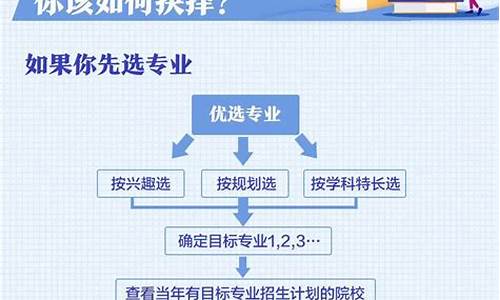 高考志愿填报与录取规则顺序,高考填志愿录取顺序