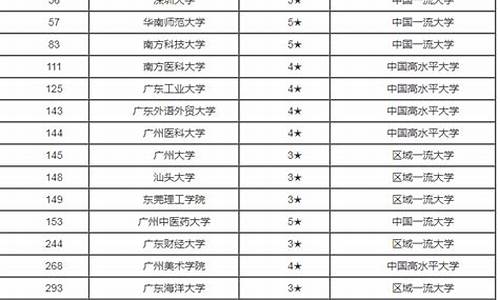 广东本科大学排行榜及分数线,广东本科大学排行榜及分数线