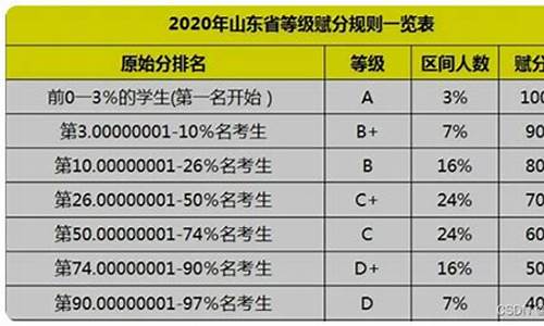 山东新高考如何赋分规则,山东新高考赋分后分数线变化