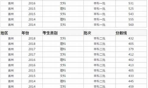 吉林省17年高考分数线_吉林高考分数线2016