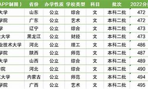 最低录取分数线的本科大学有哪些_最低录取分数线的本科大学