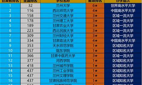 甘肃本科大学排名,甘肃本科大学排名以及录取分数线