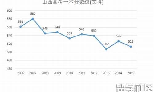 2016山西高考成绩,2016山西高考分数线一览表