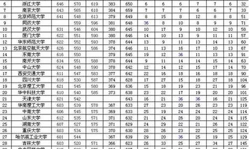 大学最低录取分数多少分,211的录取分数线是多少