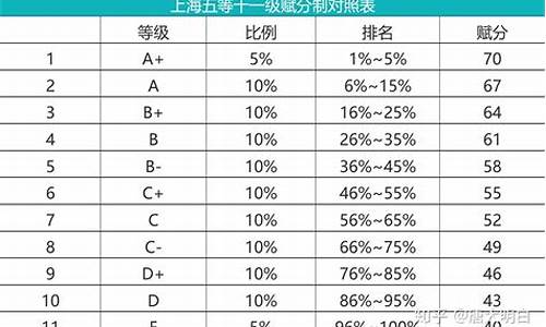 天津高考分数线赋分,2020年天津高考赋分标准