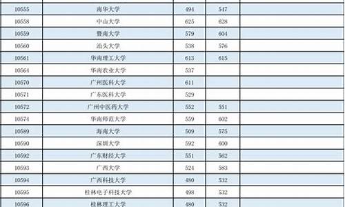 广西16年高考分数线一览表_广西16年高考分数线