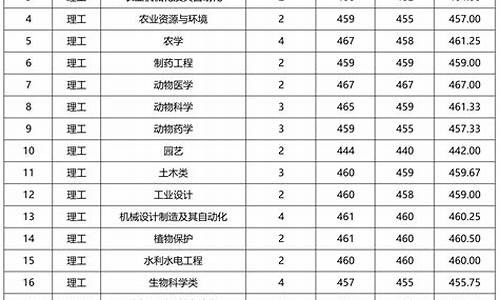 2022年最低分数线_2022年最低分数线八类河北单招