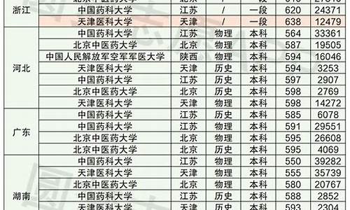 医科大学录取分数线最低的学校,医科大学分数线最低