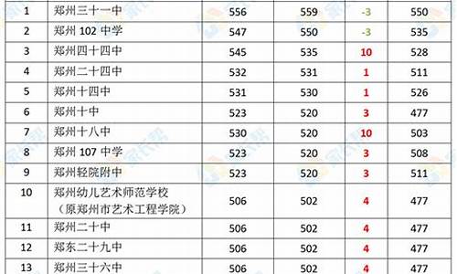 郑州中考分数线2023年录取线,2023年中考各学校录取分数线