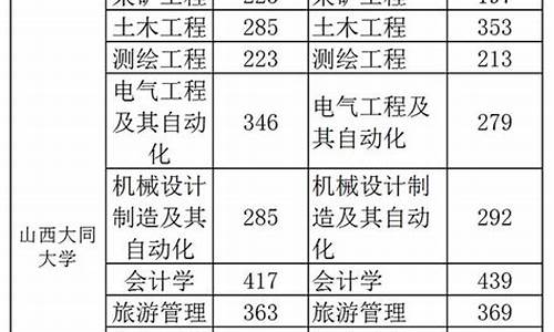 大同大学专升本录取线_大同大学专升本录取线多少