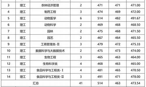 云南省今年录取分数线_2024云南省录取分数线