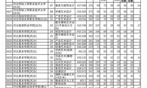 河北:专科提前批1028个专业(类)开始录取,河北省专科提前批院校