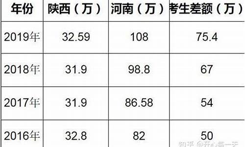 陕西高考难度比_陕西高考难度系数