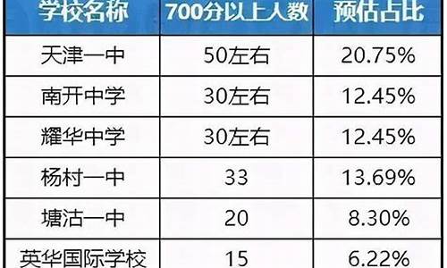 天津高考700分有多少_天津高考成绩700分以上多少人