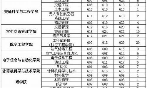 民航大学录取分数线2023湖南,中国民航大学2020年湖南投档线