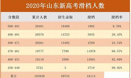 山东高考四万人滑档_山东2020高考4万名