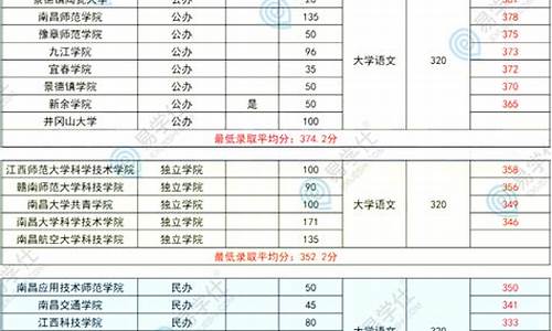 江西专升本公办本科分数线,江西专升本公办本科分数线2023