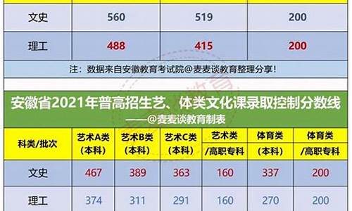 今年安徽高考估分,安徽高考预估线2021