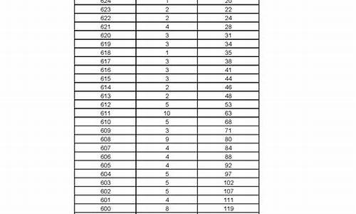 2013高考总分是多少?_2013高考位次表