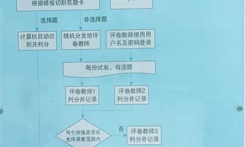 高考改卷是什么意思_高考改卷流程