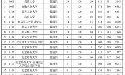 2016贵州高考投档线是多少,2016贵州高考投档线