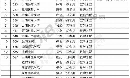 云南大学传媒研究生分数线,云南省大学数媒考研分数线