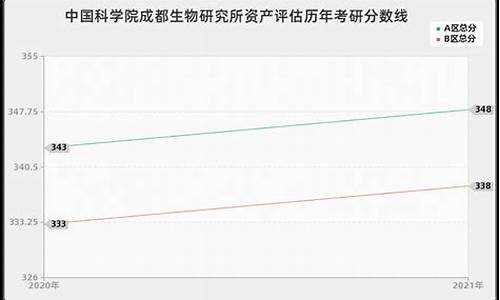 历年研究生复试分数线,历年研究生复试国家分数线