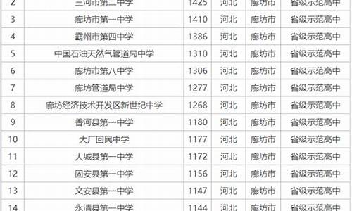 廊坊高考人数2017,廊坊高考人数统计